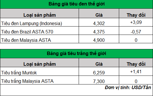 giá tiêu hôm nay trên thế giới 19-3-2024_1710814926.png